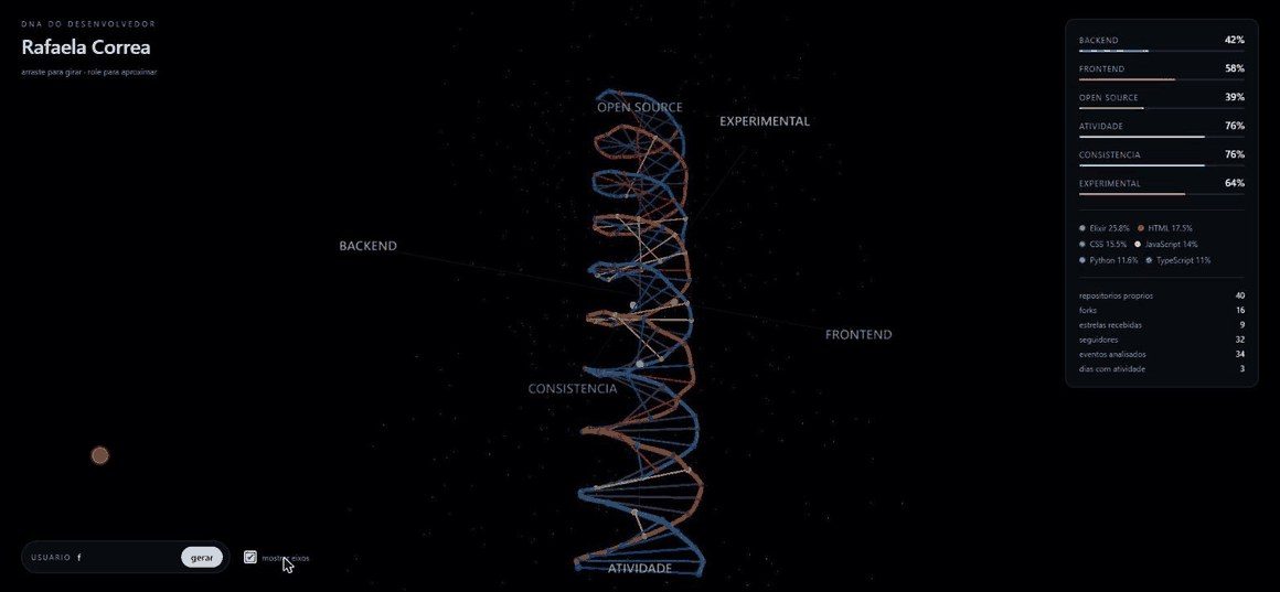 Hélice de DNA gerada a partir de um perfil do GitHub, com os seis eixos identificados ao redor